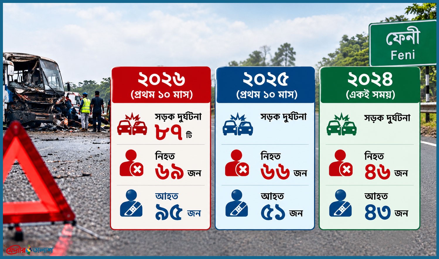 ঢাকা-চট্টগ্রাম মহাসড়কে ফেনী অংশে ১০ মাসে ৬৯ মৃত্যু